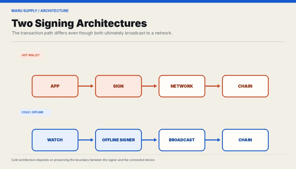 Diagram comparing connected hot-wallet signing with offline signing and broadcast.