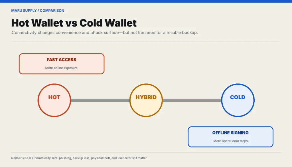 Comparison of hot wallet and cold wallet connectivity, convenience, and risks.