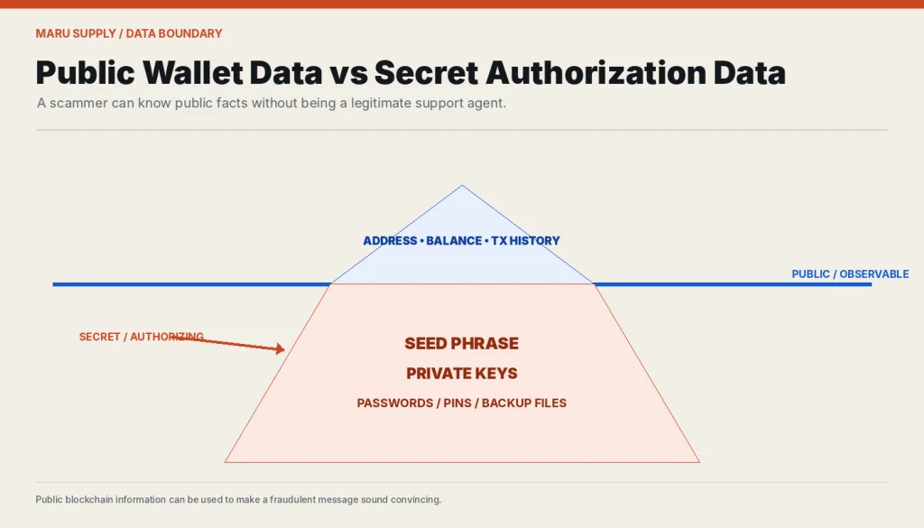 Comparison of public blockchain information and secret authorization data.
