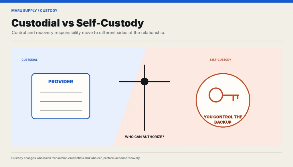 Comparison of responsibility and recovery in custodial and self-custody wallets.