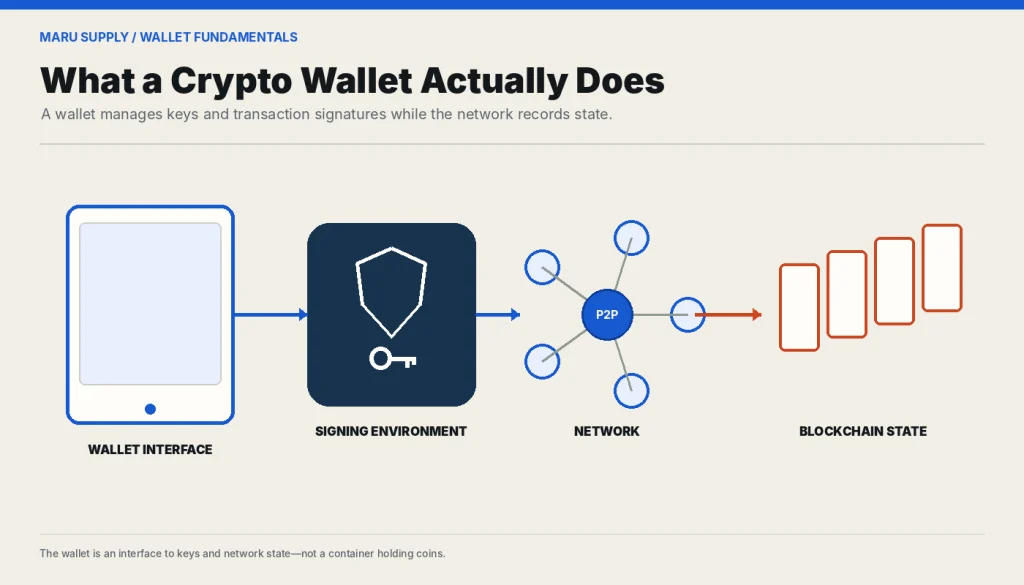 Diagram showing wallet interface, signing key, network, and blockchain.